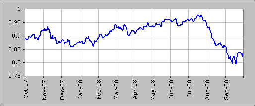 exchange rate - $AUD to $USD