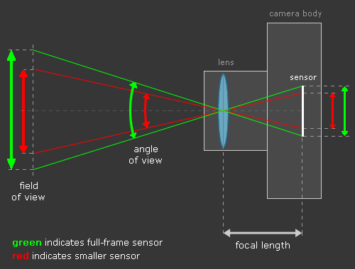 full frame sensor vs smaller sensor and the impact on field of view (top view)