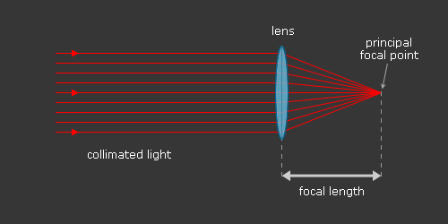 focal length