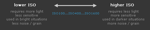 impact of varying the ISO