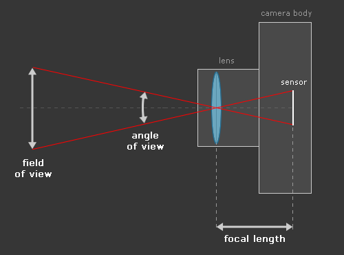 field of view, angle of view and focal length (top view)