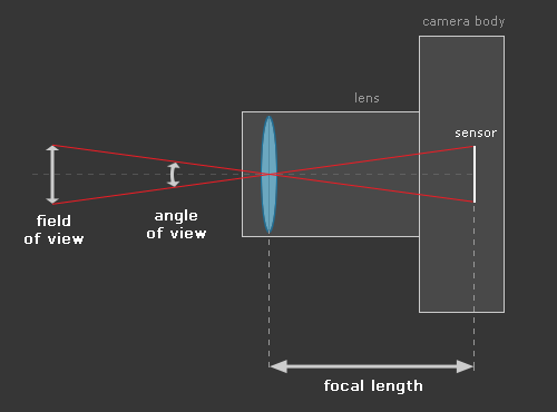 the impact of a longer focal length on field of view and angle of view (top view)