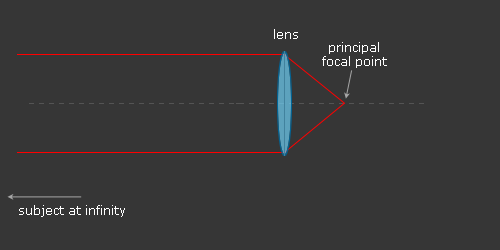 focal length with the lens set to infinity focus