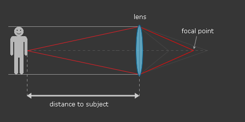 decreasing the subject distance moves the focal point away from the lens