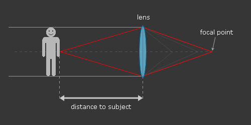 decreasing the subject distance moves the focal point even further