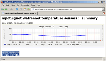 sample graph